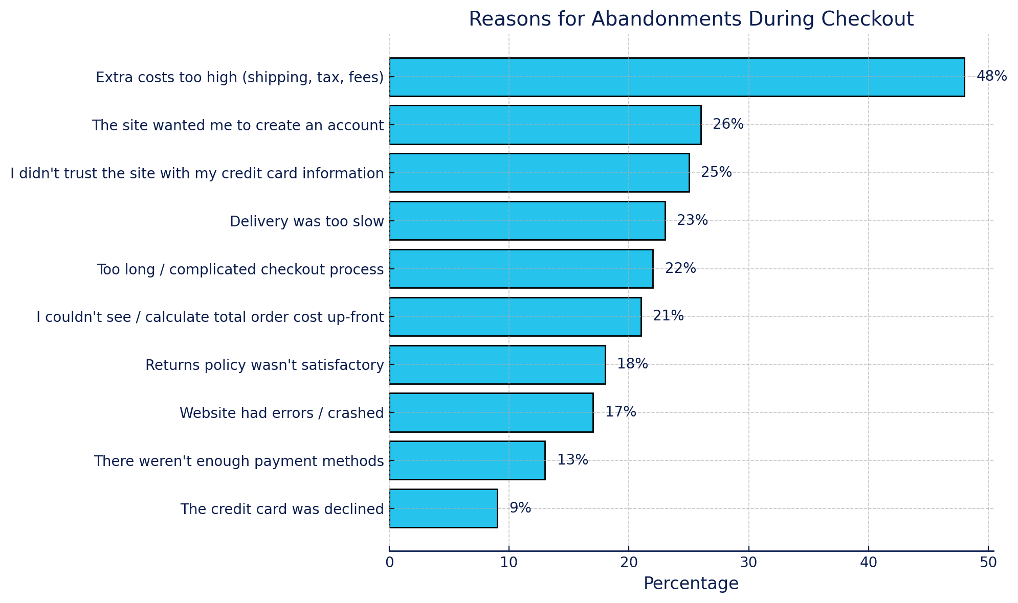 Customers Abandon Their Shopping Carts