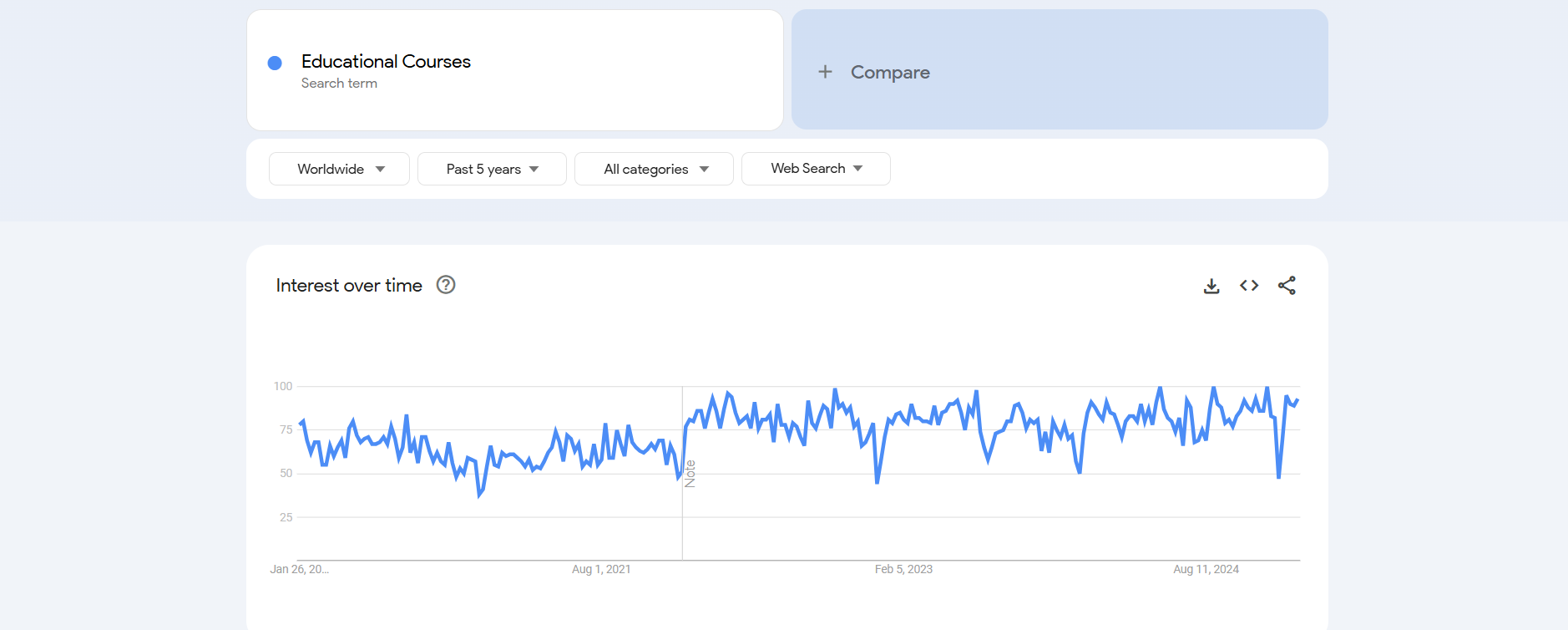 Educational Course Trend