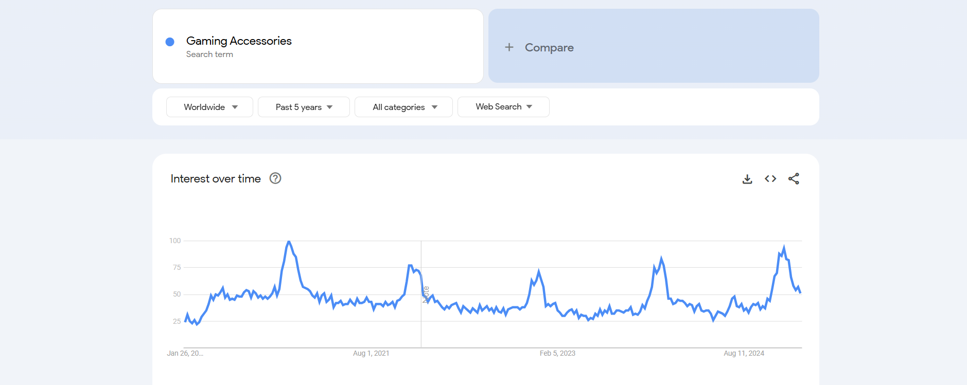 Gaming Accessorries Trend